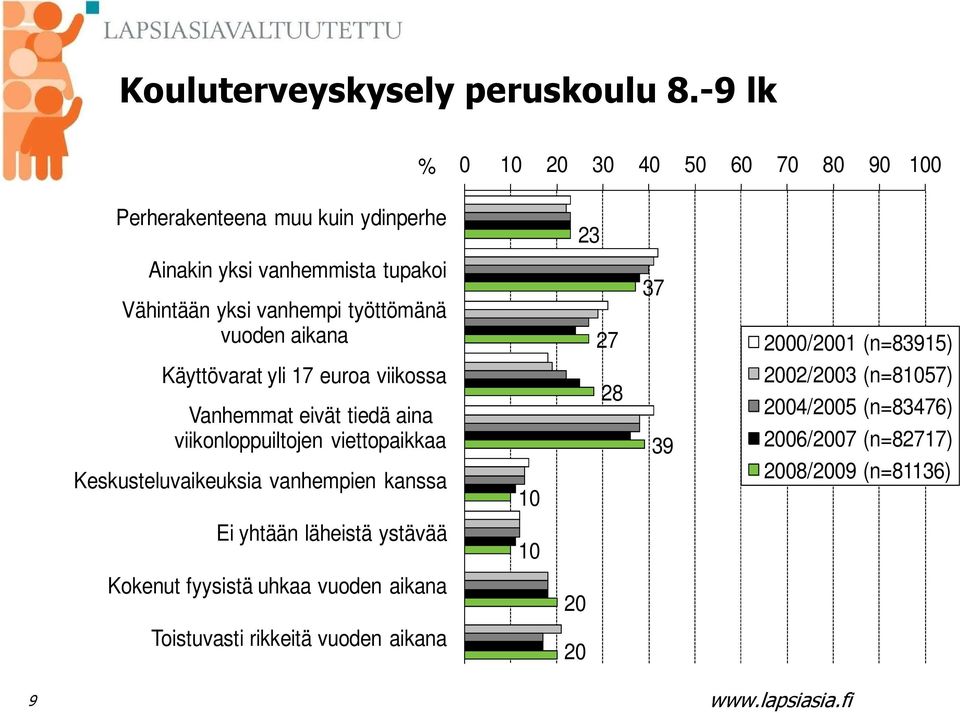 työttömänä vuoden aikana 27 37 2000/2001 (n=83915) Käyttövarat yli 17 euroa viikossa Vanhemmat eivät tiedä aina viikonloppuiltojen