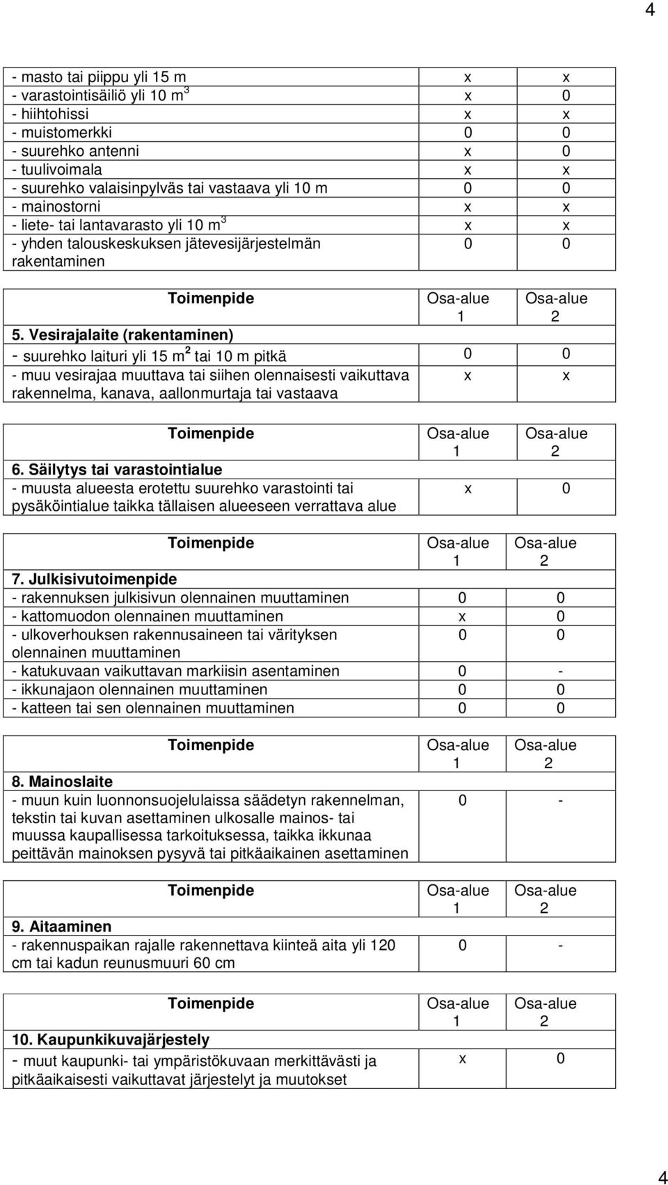 Vesirajalaite (rakentaminen) - suurehko laituri yli 5 m tai 0 m pitkä 0 0 - muu vesirajaa muuttava tai siihen olennaisesti vaikuttava rakennelma, kanava, aallonmurtaja tai vastaava x x 6.