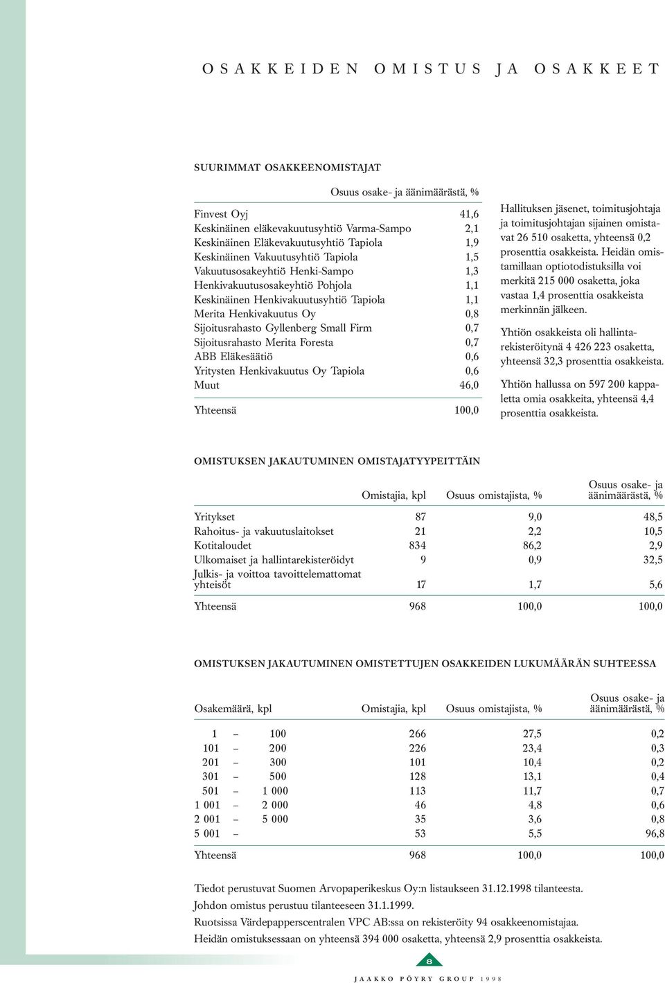 Gyllenberg Small Firm 0,7 Sijoitusrahasto Merita Foresta 0,7 ABB Eläkesäätiö 0,6 Yritysten Henkivakuutus Oy Tapiola 0,6 Muut 46,0 Yhteensä 100,0 Hallituksen jäsenet, toimitusjohtaja ja