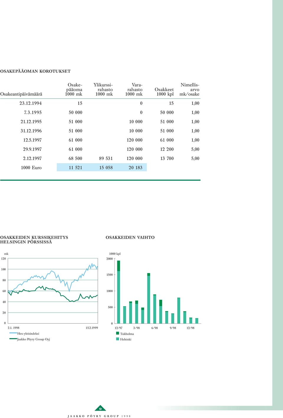12.1997 68 500 89 531 120 000 13 700 5,00 1000 Euro 11 521 15 058 20 183 OSAKKEIDEN KURSSIKEHITYS HELSINGIN PÖRSSISSÄ OSAKKEIDEN VAIHTO mk 120 1000 kpl 2000 100 80