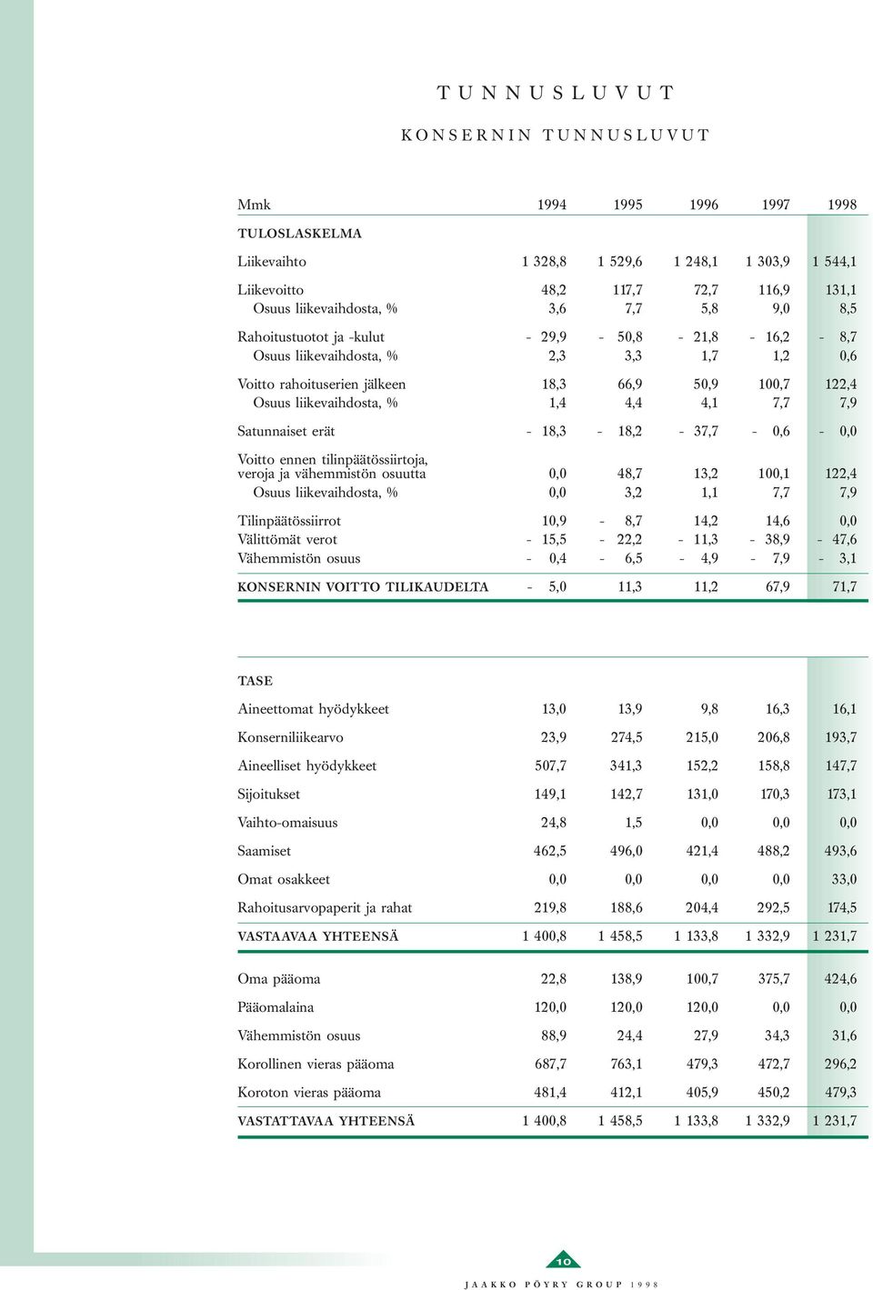 4,1 7,7 7,9 Satunnaiset erät - 18,3-18,2-37,7-0,6-0,0 Voitto ennen tilinpäätössiirtoja, veroja ja vähemmistön osuutta 0,0 48,7 13,2 100,1 122,4 Osuus liikevaihdosta, % 0,0 3,2 1,1 7,7 7,9