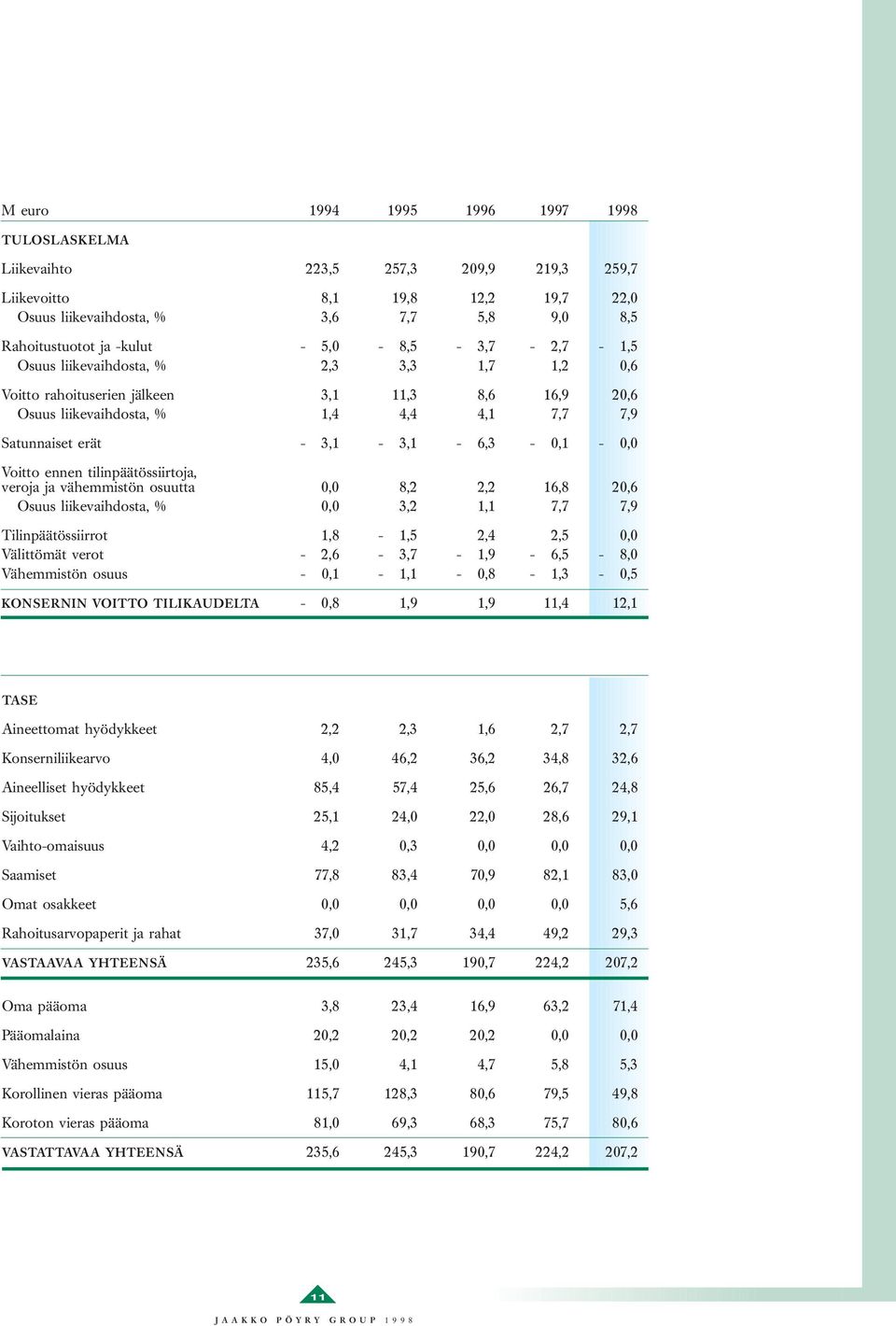 Voitto ennen tilinpäätössiirtoja, veroja ja vähemmistön osuutta 0,0 8,2 2,2 16,8 20,6 Osuus liikevaihdosta, % 0,0 3,2 1,1 7,7 7,9 Tilinpäätössiirrot 1,8-1,5 2,4 2,5 0,0 Välittömät verot -