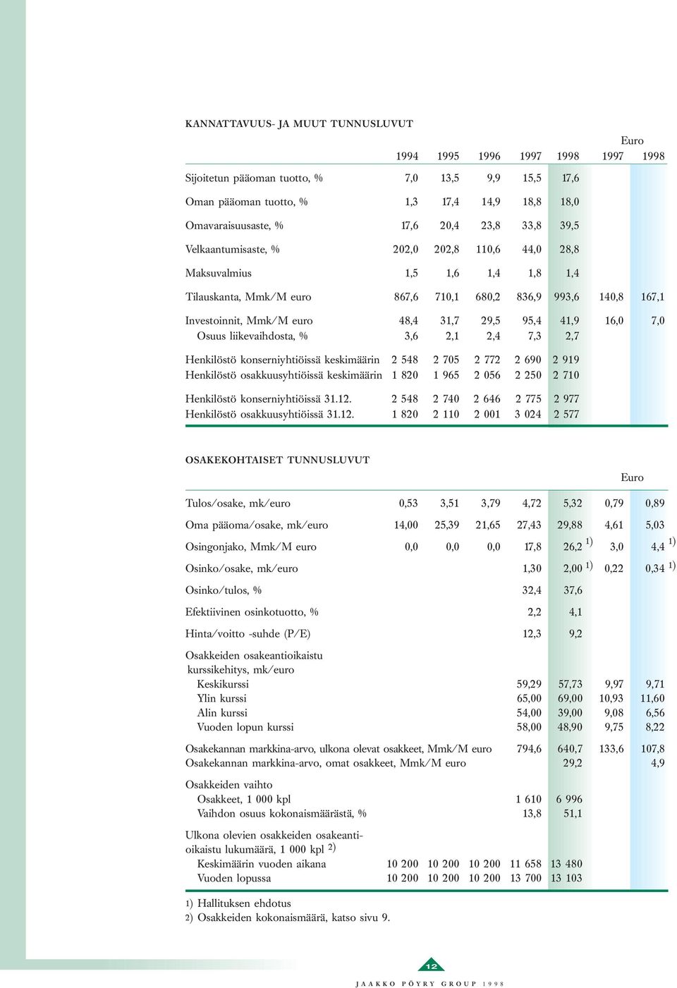 31,7 29,5 95,4 41,9 16,0 7,0 Osuus liikevaihdosta, % 3,6 2,1 2,4 7,3 2,7 Henkilöstö konserniyhtiöissä keskimäärin 2 548 2 705 2 772 2 690 2 919 Henkilöstö osakkuusyhtiöissä keskimäärin 1 820 1 965 2