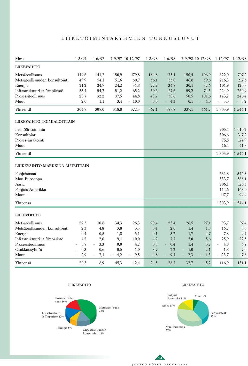 59,6 67,6 59,2 74,5 224,0 260,9 Prosessiteollisuus 28,7 32,2 37,5 44,8 43,7 50,6 50,5 101,6 143,2 246,4 Muut 2,0 1,1 3,4-10,0 0,0-4,3 0,1-4,0-3,5-8,2 Yhteensä 304,8 308,0 318,8 372,3 367,1 378,7