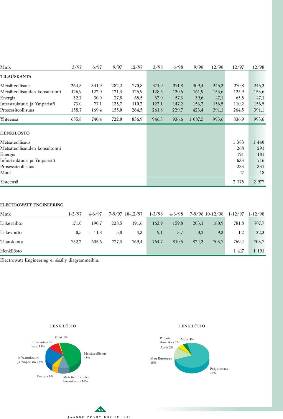 Prosessiteollisuus 158,7 169,4 155,0 264,5 261,8 229,7 423,4 391,1 264,5 391,1 Yhteensä 655,8 740,4 722,0 836,9 946,3 936,6 1 087,5 993,6 836,9 993,6 HENKILÖSTÖ Metsäteollisuus 1 383 1 440