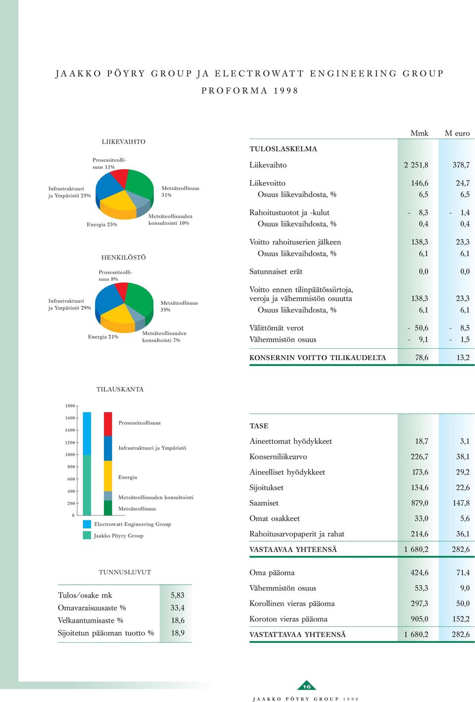 rahoituserien jälkeen 138,3 23,3 Osuus liikevaihdosta, % 6,1 6,1 Prosessiteollisuus 8% Satunnaiset erät 0,0 0,0 Infrastruktuuri ja Ympäristö 29% Metsäteollisuus 35% Voitto ennen tilinpäätössiirtoja,