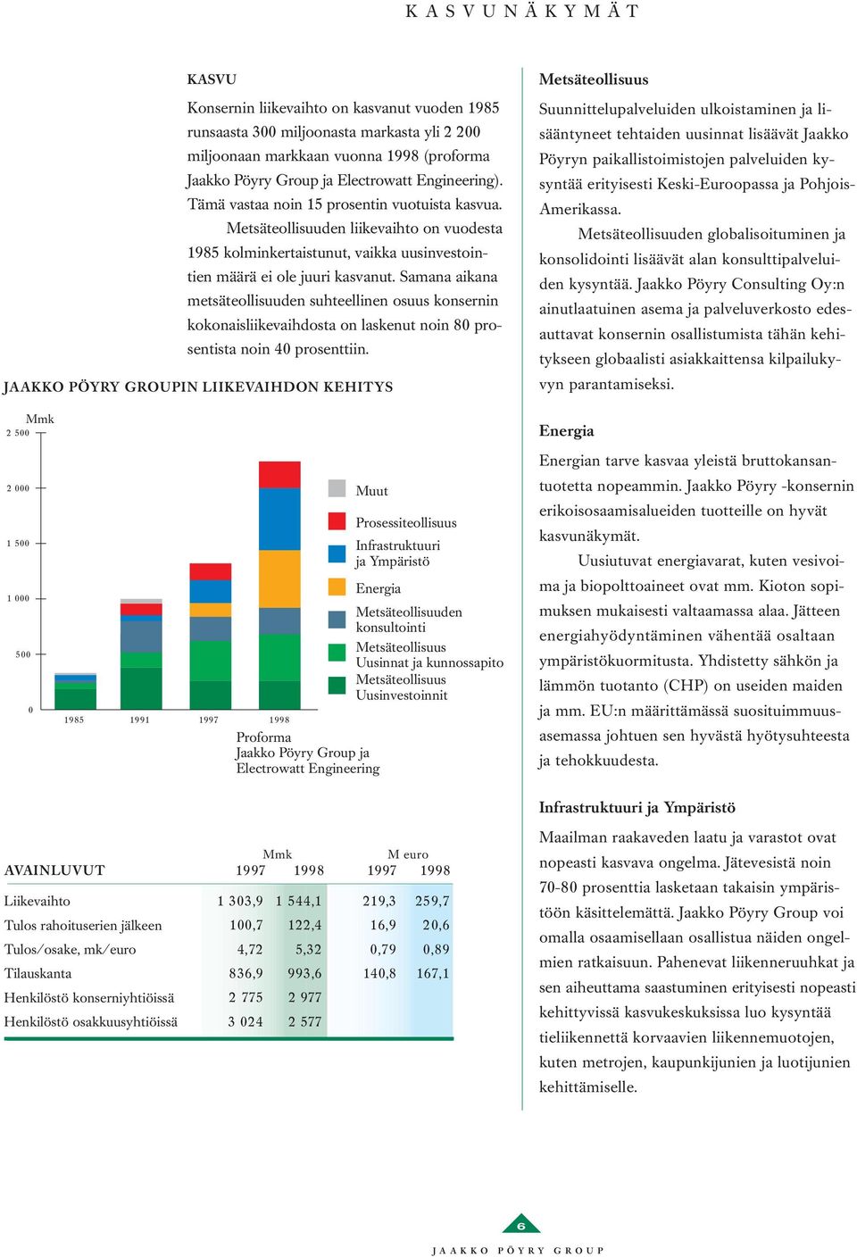 Samana aikana metsäteollisuuden suhteellinen osuus konsernin kokonaisliikevaihdosta on laskenut noin 80 prosentista noin 40 prosenttiin.