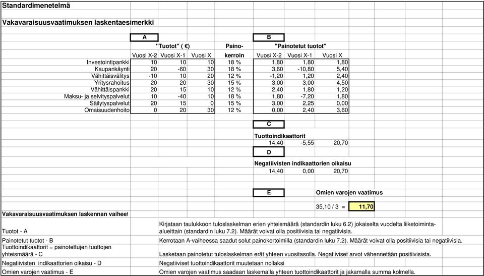 1,80-7,20 1,80 Säilytyspalvelut 20 15 0 15 % 3,00 2,25 0,00 Omaisuudenhoito 0 20 30 12 % 0,00 2,40 3,60 B C 14,40-5,55 20,70 D Negatiivisten indikaattorien oikaisu 14,40 0,00 20,70 E Omien varojen