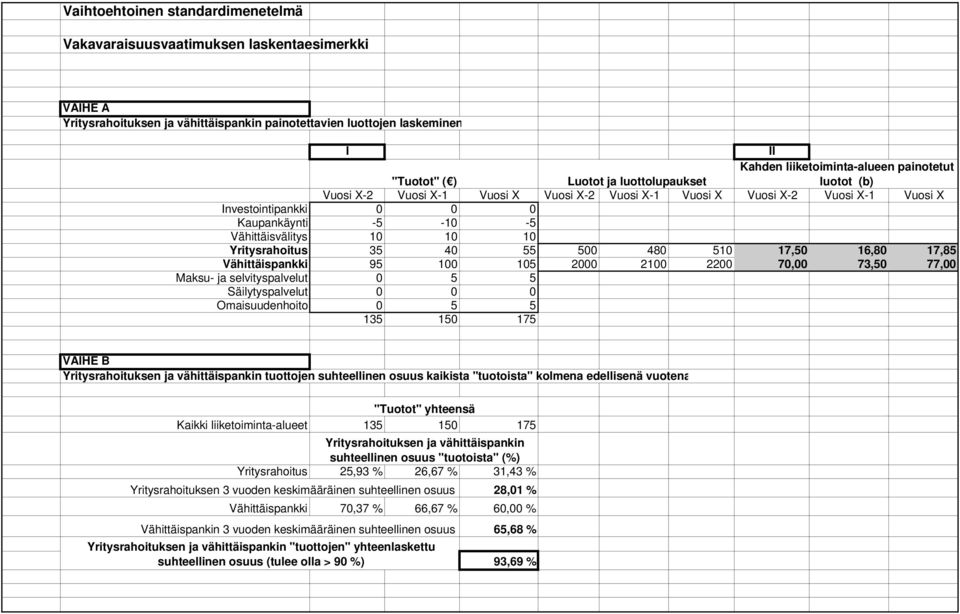 510 17,50 16,80 17,85 Vähittäispankki 95 100 105 2000 2100 2200 70,00 73,50 77,00 Maksu- ja selvityspalvelut 0 5 5 Säilytyspalvelut 0 0 0 Omaisuudenhoito 0 5 5 135 150 175 VAIHE B Yritysrahoituksen