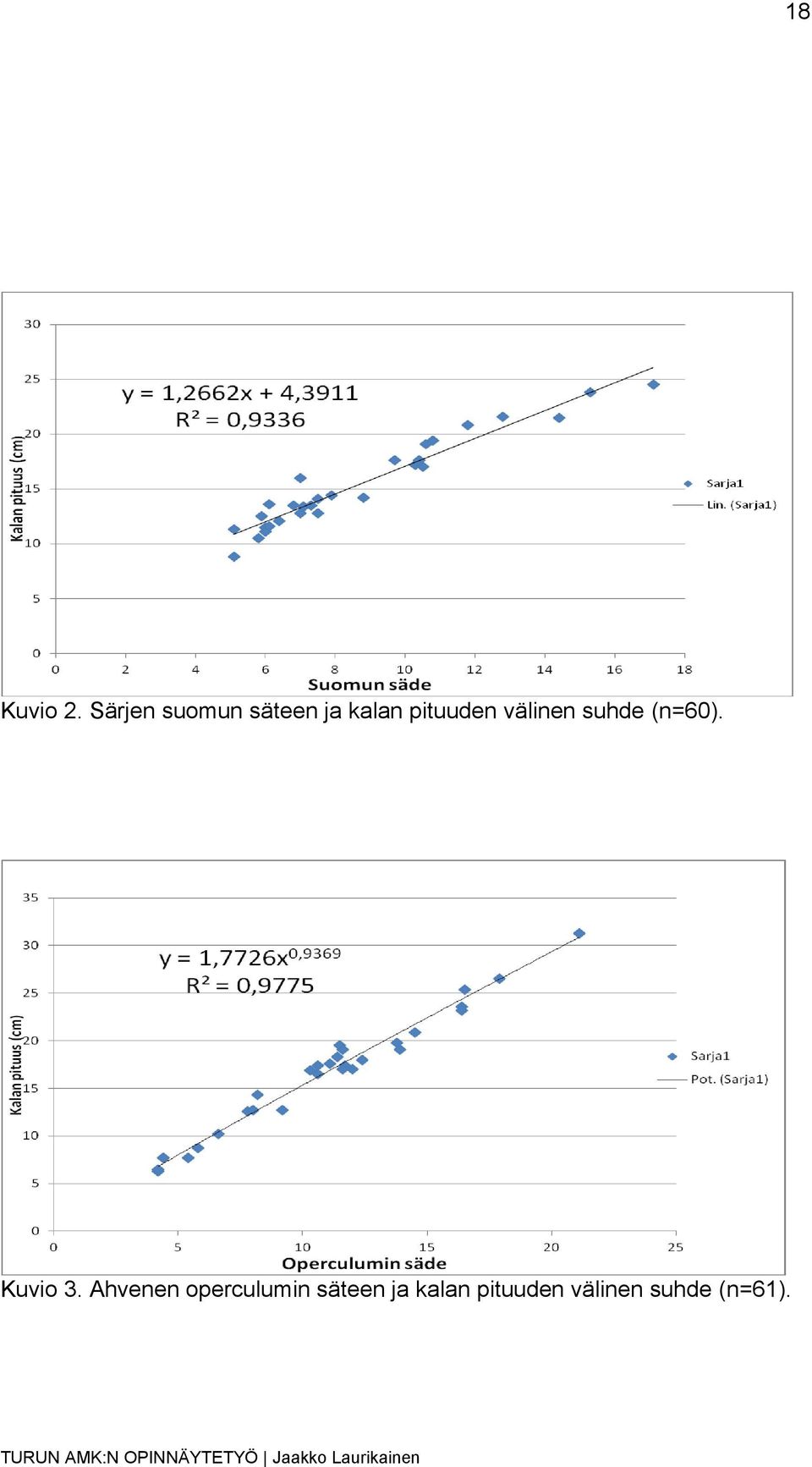 pituuden välinen suhde (n=60).