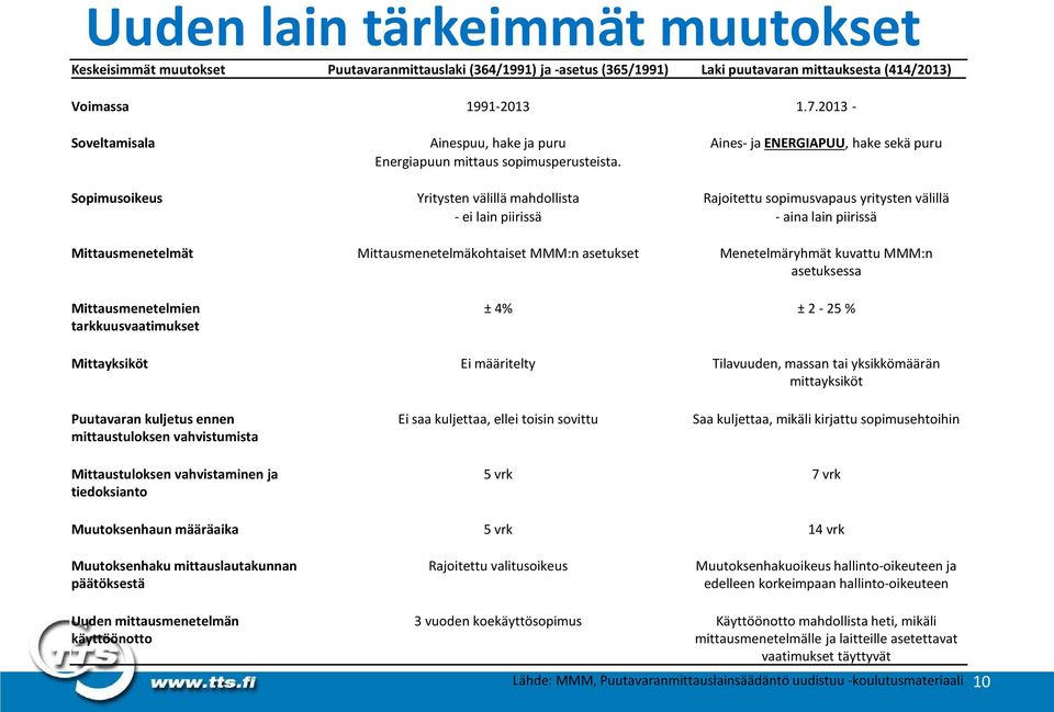 Sopimusoikeus Yritysten välillä mahdollista Rajoitettu sopimusvapaus yritysten välillä - ei lain piirissä - aina lain piirissä Mittausmenetelmät Mittausmenetelmäkohtaiset MMM:n asetukset