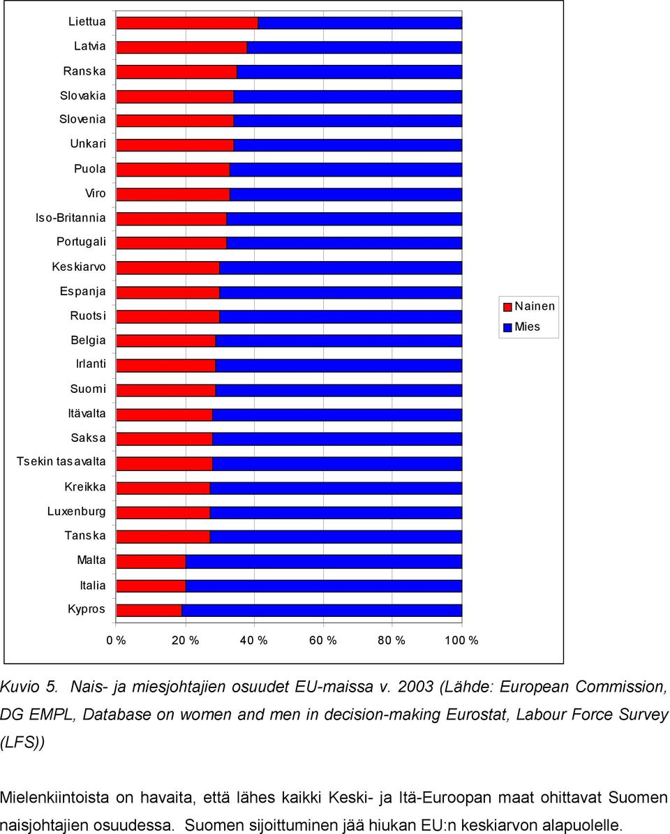 2003 (Lähde: European Commission, DG EMPL, Database on women and men in decision-making Eurostat, Labour Force Survey (LFS)) Mielenkiintoista on