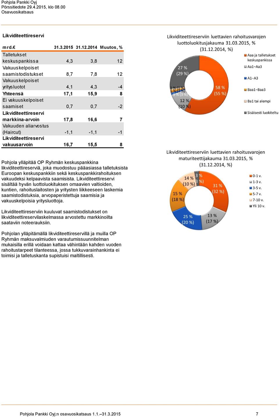 Likviditeettireservi markkina-arvoin 17,8 16,6 7 Vakuuden aliarvostus (Haircut) -1,1-1,1-1 Likviditeettireservi vakuusarvoin 16,7 15,5 8 Pohjola ylläpitää OP Ryhmän keskuspankkina