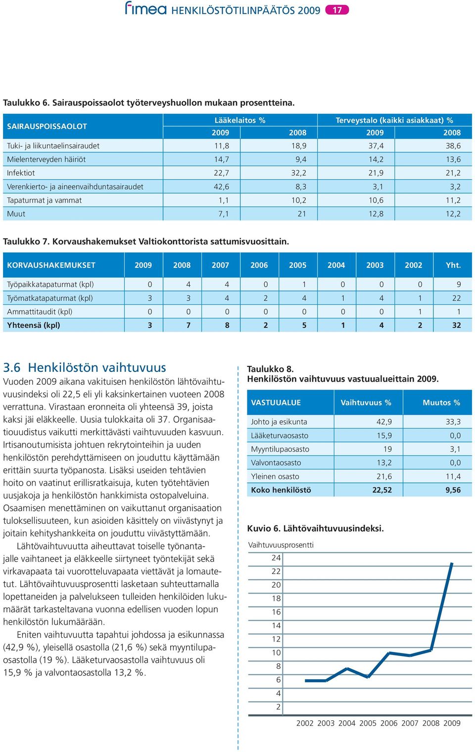 21,9 21,2 Verenkierto- ja aineenvaihduntasairaudet 42,6 8,3 3,1 3,2 Tapaturmat ja vammat 1,1 10,2 10,6 11,2 Muut 7,1 21 12,8 12,2 Taulukko 7. Korvaushakemukset Valtiokonttorista sattumisvuosittain.