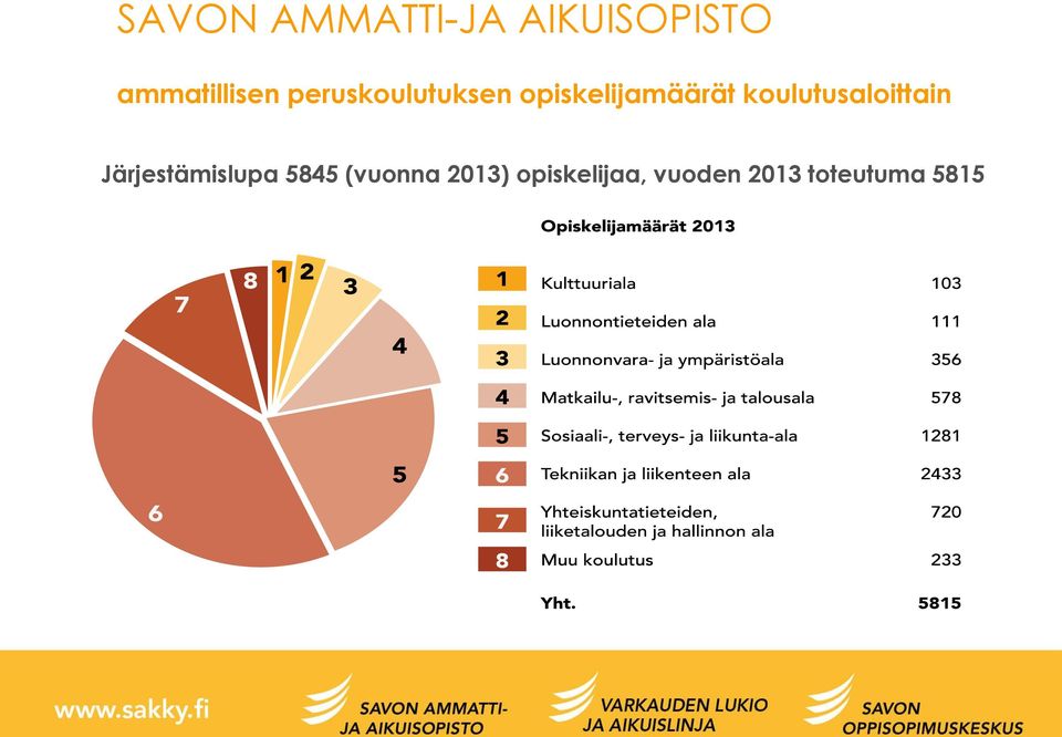 koulutusaloittain Järjestämislupa 5845