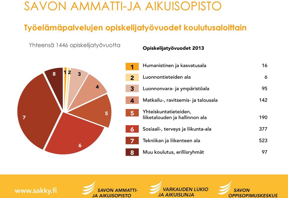 opiskelijatyövuodet