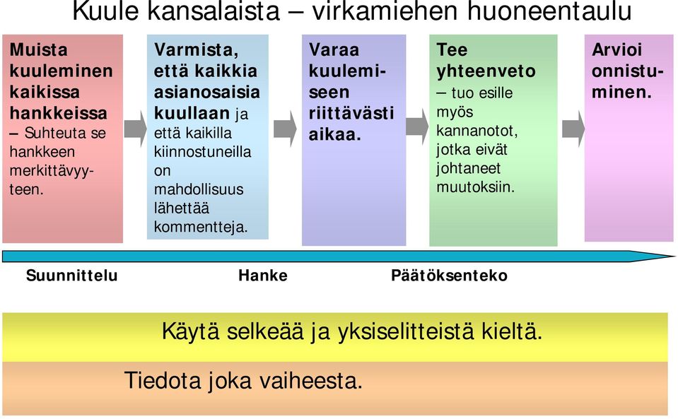 Varmista, että kaikkia asianosaisia kuullaan ja että kaikilla kiinnostuneilla on mahdollisuus lähettää kommentteja.