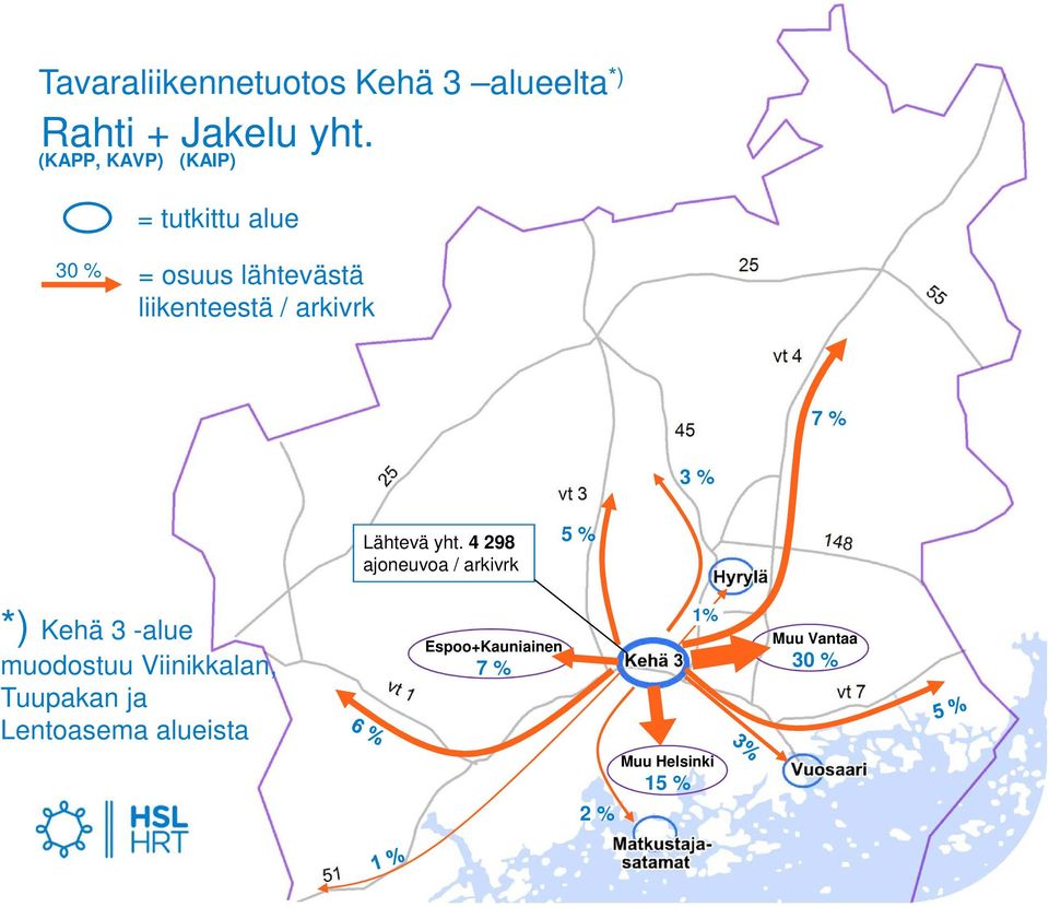 arkivrk 7 % 3 % Lähtevä yht.