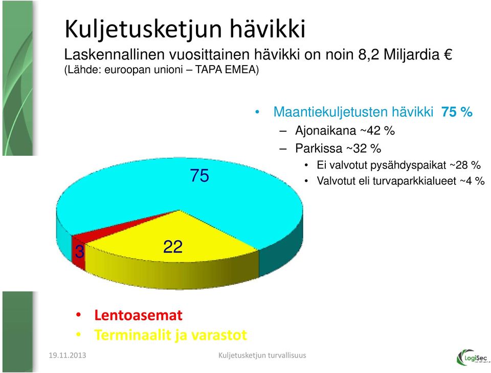 hävikki 75 % Ajonaikana ~42 % Parkissa ~32 % Ei valvotut pysähdyspaikat