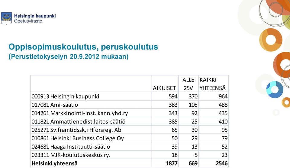 014261 Markkinointi-Inst. kann.yhd.ry 343 92 435 011821 Ammattienedist.laitos-säätiö 385 25 410 025271 Sv.framtidssk.