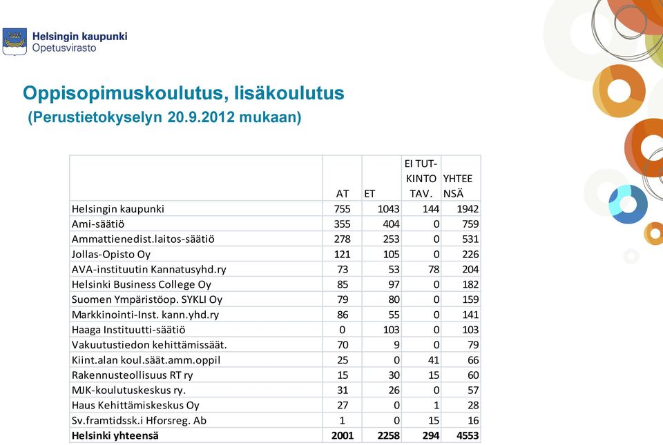 laitos-säätiö 278 253 0 531 Jollas-Opisto Oy 121 105 0 226 AVA-instituutin Kannatusyhd.ry 73 53 78 204 Helsinki Business College Oy 85 97 0 182 Suomen Ympäristöop.