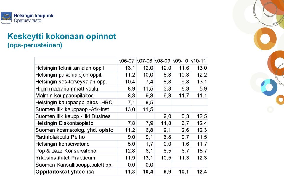 10,4 7,4 8,8 9,8 13,1 H:gin maalariammattikoulu 8,9 11,5 3,8 6,3 5,9 Malmin kauppaoppilaitos 8,3 9,3 9,3 11,7 11,1 Helsingin kauppaoppilaitos -HBC 7,1 8,5 Suomen liik.kauppaop.-atk-inst 13,0 11,5 Suomen liik.