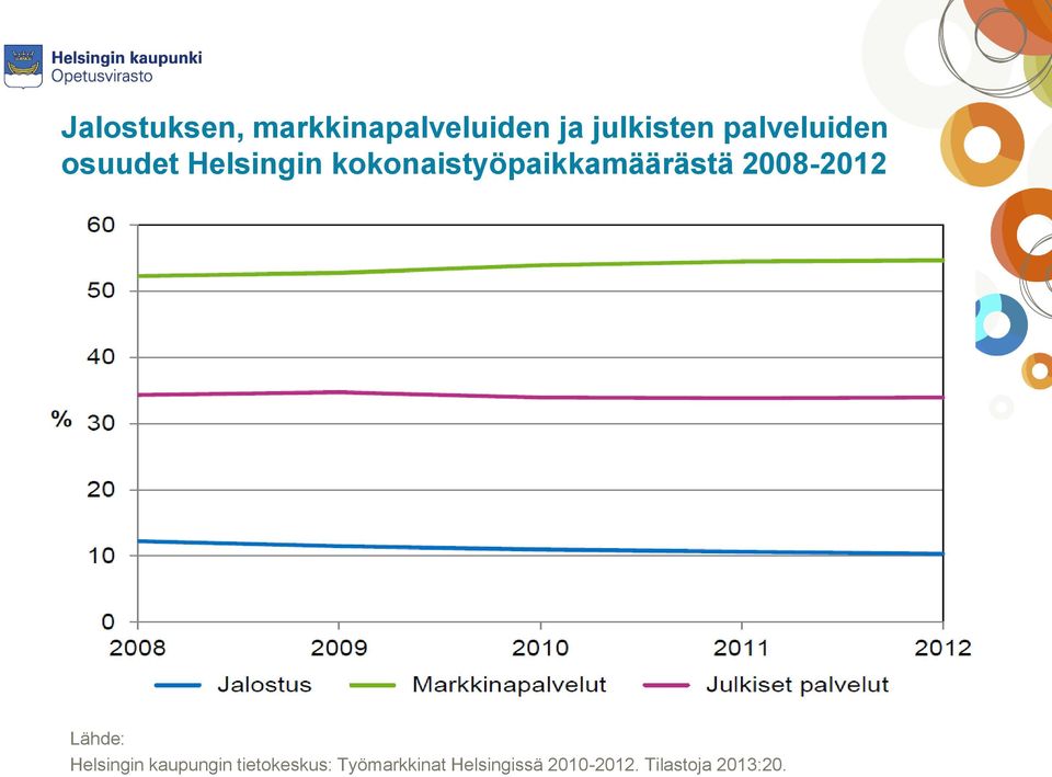 kokonaistyöpaikkamäärästä 2008-2012 Lähde: