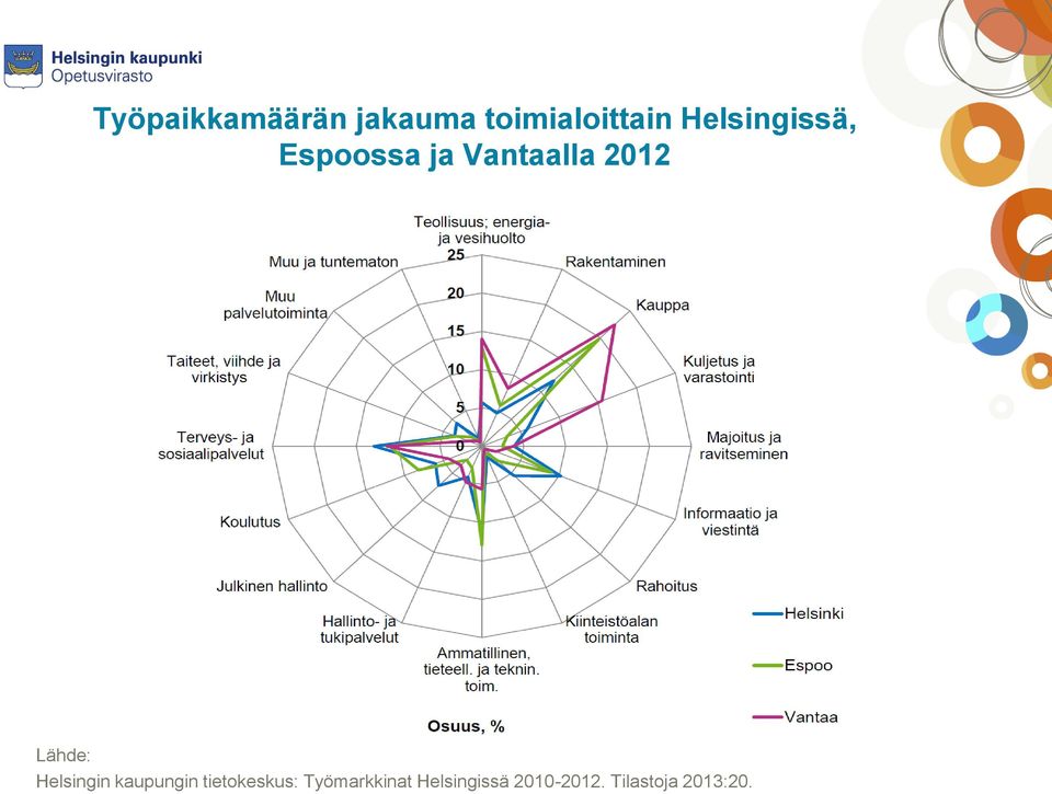 Lähde: Helsingin kaupungin tietokeskus: