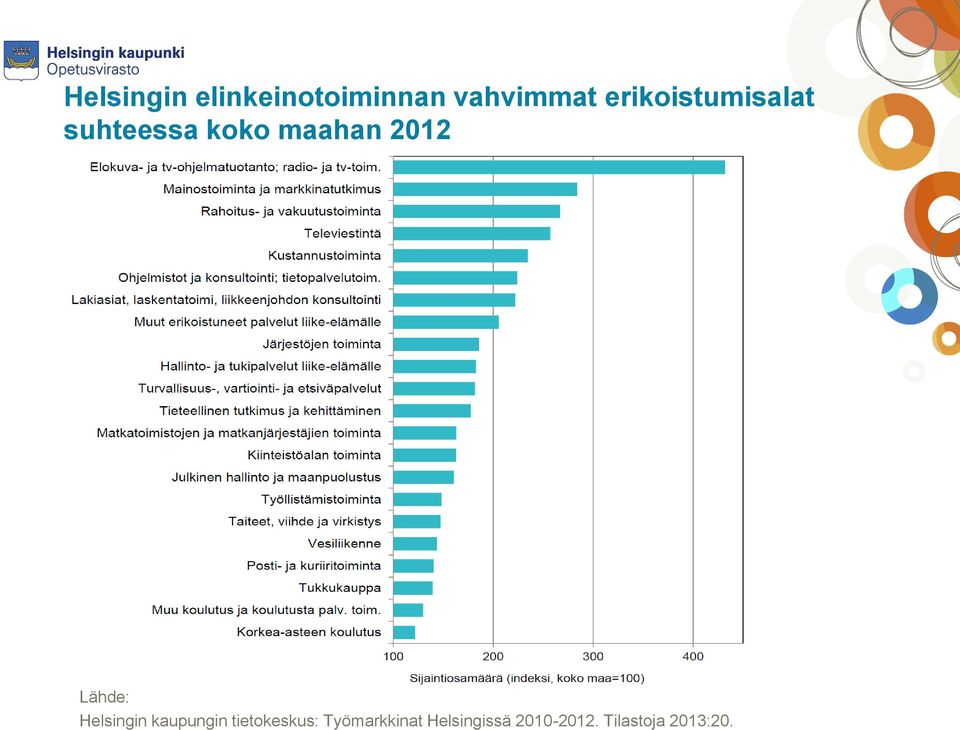 Lähde: Helsingin kaupungin tietokeskus: