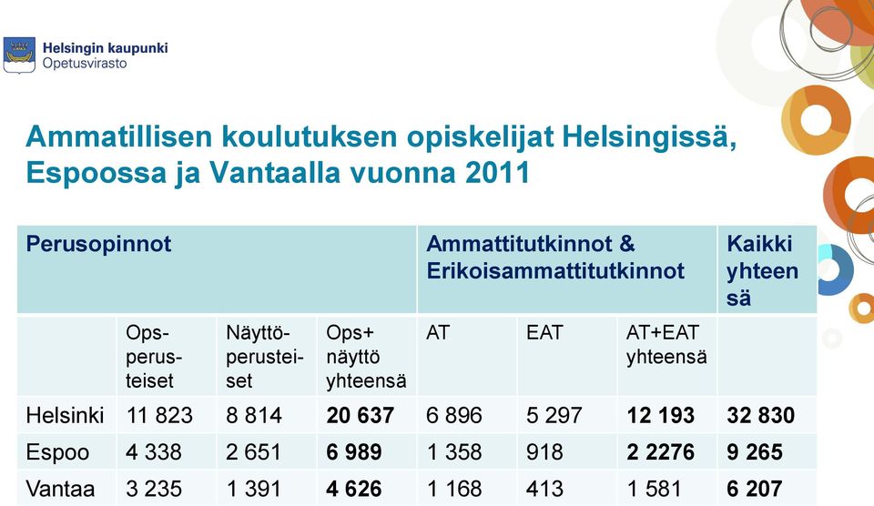 Erikoisammattitutkinnot AT EAT AT+EAT yhteensä Kaikki yhteen sä Helsinki 11 823 8 814 20 637 6