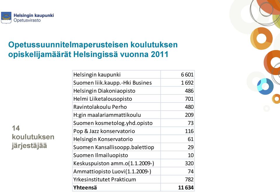 -hki Busines 1 692 Helsingin Diakoniaopisto 486 Helmi Liiketalousopisto 701 Ravintolakoulu Perho 480 H:gin maalariammattikoulu 209