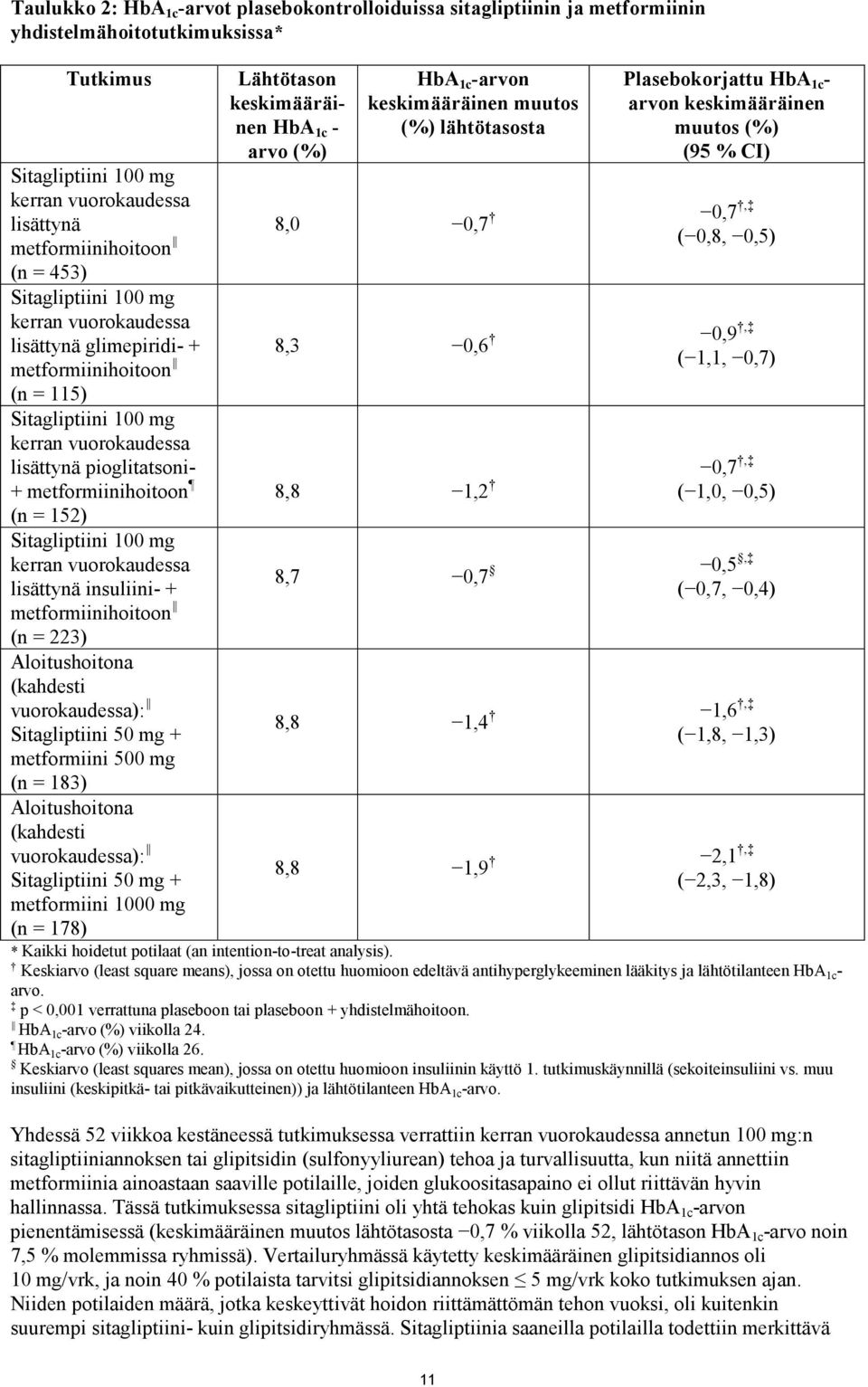 Sitagliptiini 100 mg kerran vuorokaudessa lisättynä insuliini- + metformiinihoitoon (n = 223) Aloitushoitona (kahdesti vuorokaudessa): Sitagliptiini 50 mg + metformiini 500 mg (n = 183)