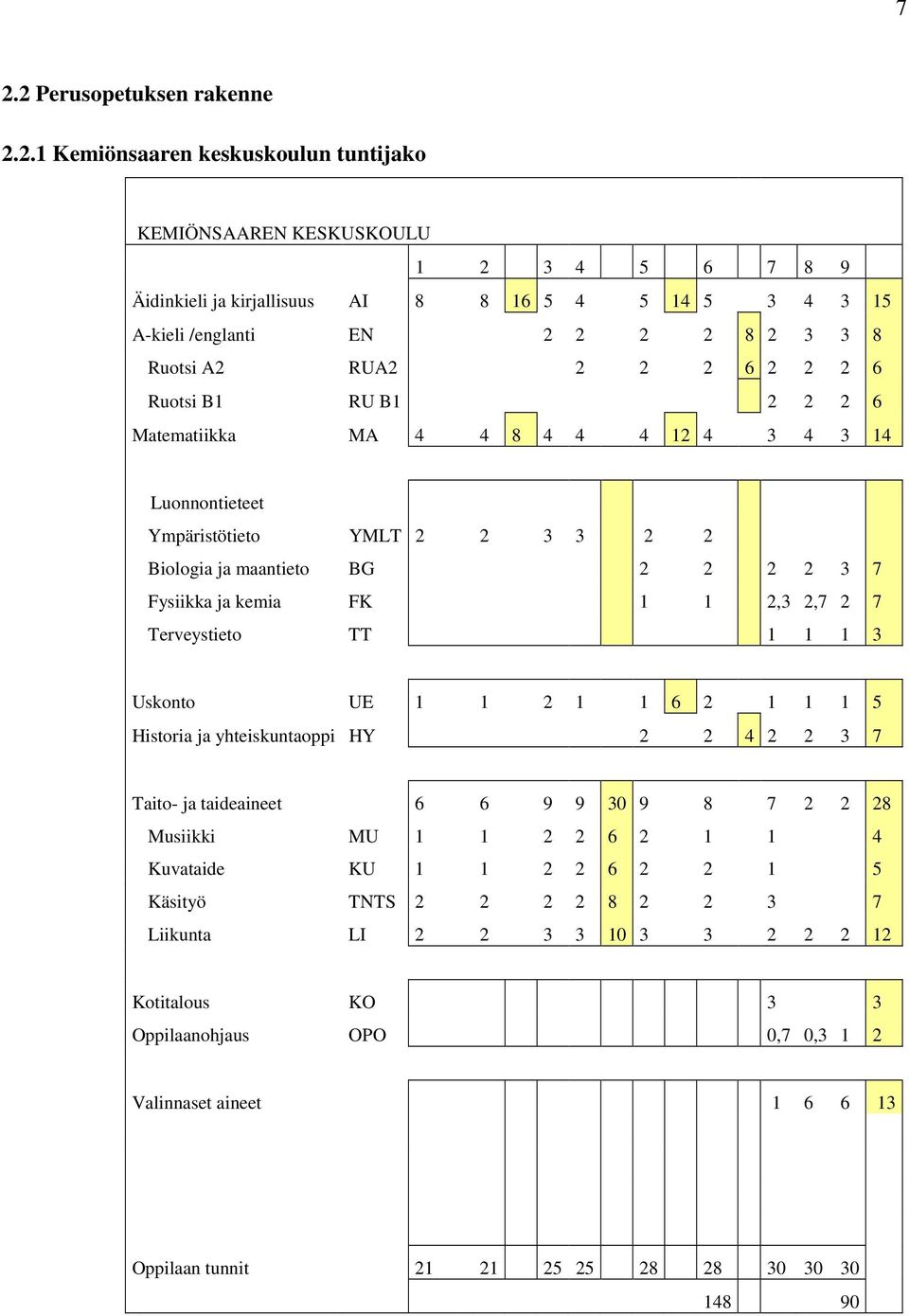 ja kemia FK 1 1 2,3 2,7 2 7 Terveystieto TT 1 1 1 3 Uskonto UE 1 1 2 1 1 6 2 1 1 1 5 Historia ja yhteiskuntaoppi HY 2 2 4 2 2 3 7 Taito- ja taideaineet 6 6 9 9 30 9 8 7 2 2 28 Musiikki MU 1 1 2 2 6 2