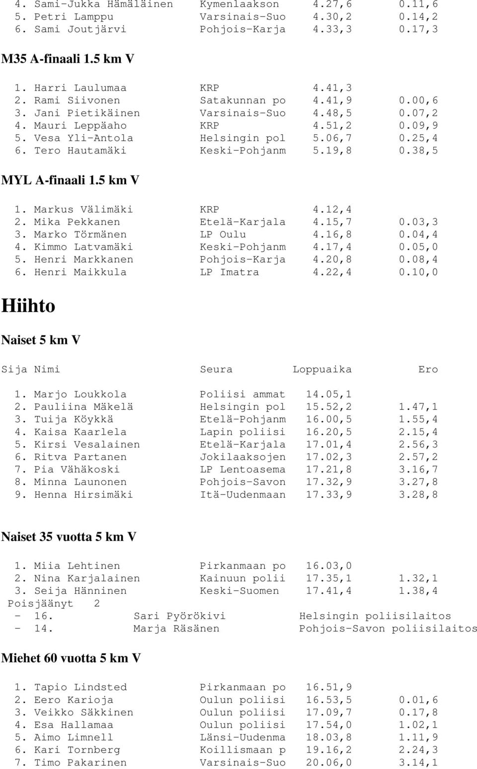 Tero Hautamäki Keski-Pohjanm 5.19,8 0.38,5 MYL A-finaali 1.5 km V 1. Markus Välimäki KRP 4.12,4 2. Mika Pekkanen Etelä-Karjala 4.15,7 0.03,3 3. Marko Törmänen LP Oulu 4.16,8 0.04,4 4.