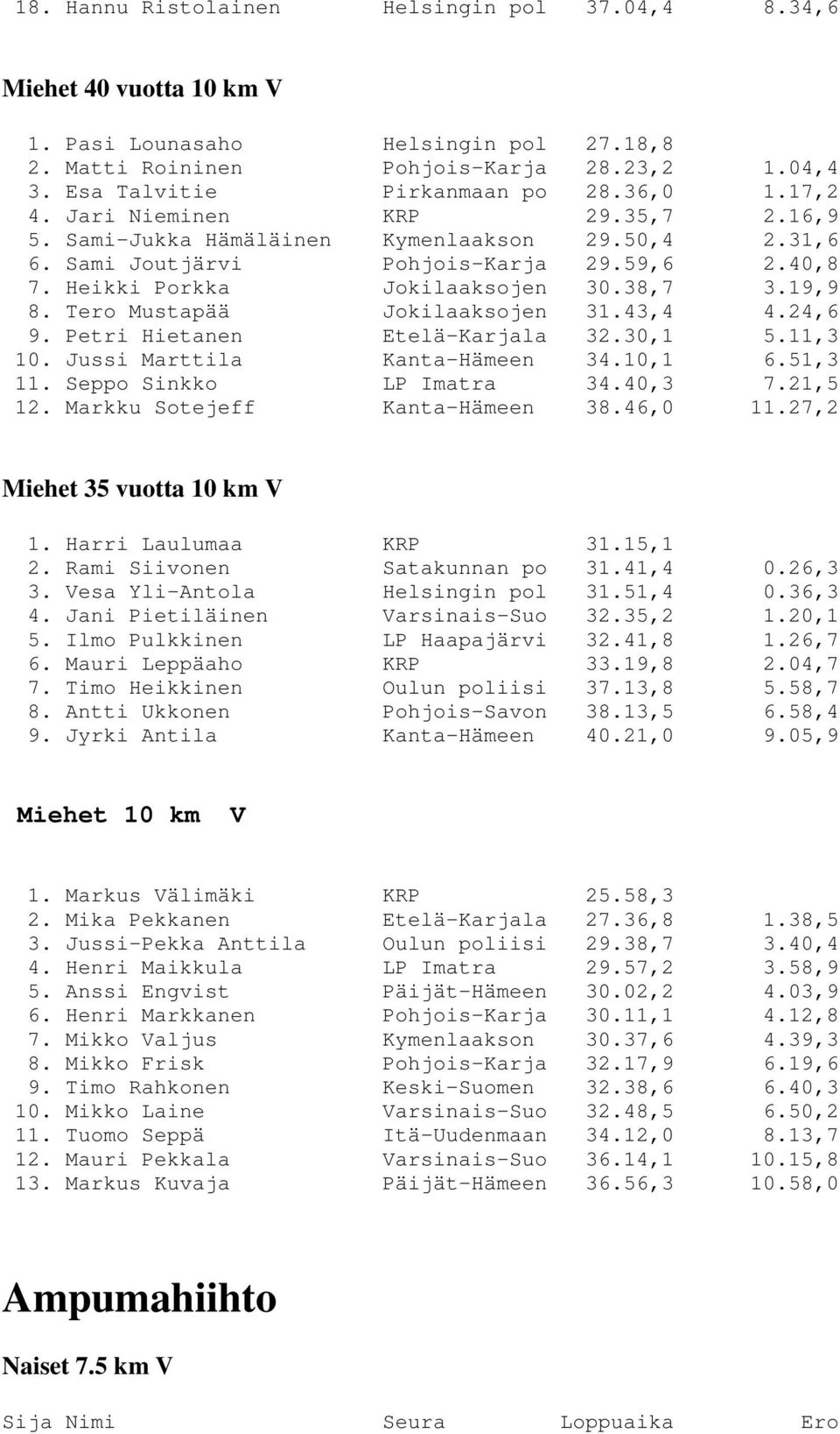 Tero Mustapää Jokilaaksojen 31.43,4 4.24,6 9. Petri Hietanen Etelä-Karjala 32.30,1 5.11,3 10. Jussi Marttila Kanta-Hämeen 34.10,1 6.51,3 11. Seppo Sinkko LP Imatra 34.40,3 7.21,5 12.