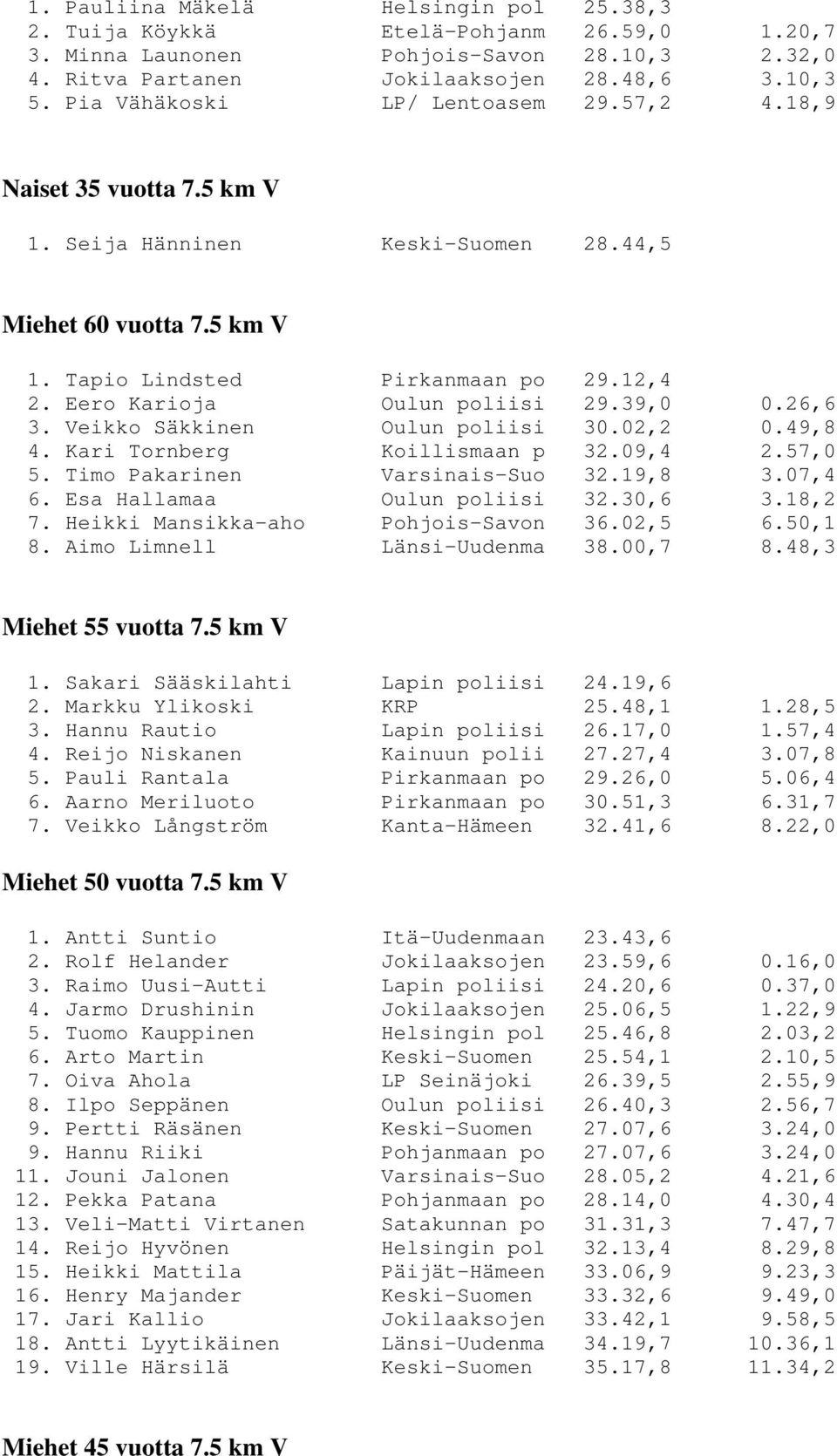 Eero Karioja Oulun poliisi 29.39,0 0.26,6 3. Veikko Säkkinen Oulun poliisi 30.02,2 0.49,8 4. Kari Tornberg Koillismaan p 32.09,4 2.57,0 5. Timo Pakarinen Varsinais-Suo 32.19,8 3.07,4 6.