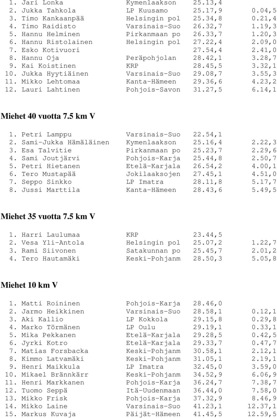 32,1 10. Jukka Hyytiäinen Varsinais-Suo 29.08,7 3.55,3 11. Mikko Lehtomaa Kanta-Hämeen 29.36,6 4.23,2 12. Lauri Lahtinen Pohjois-Savon 31.27,5 6.14,1 Miehet 40 vuotta 7.5 km V 1.