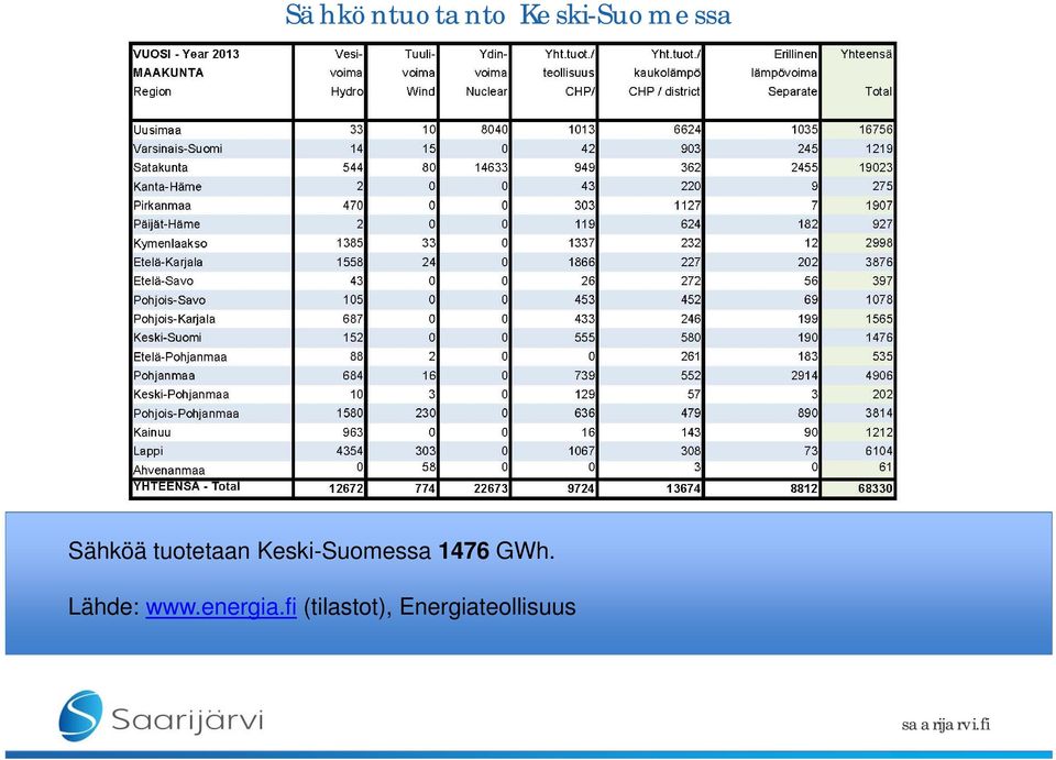 Keski-Suomessa 1476 GWh.