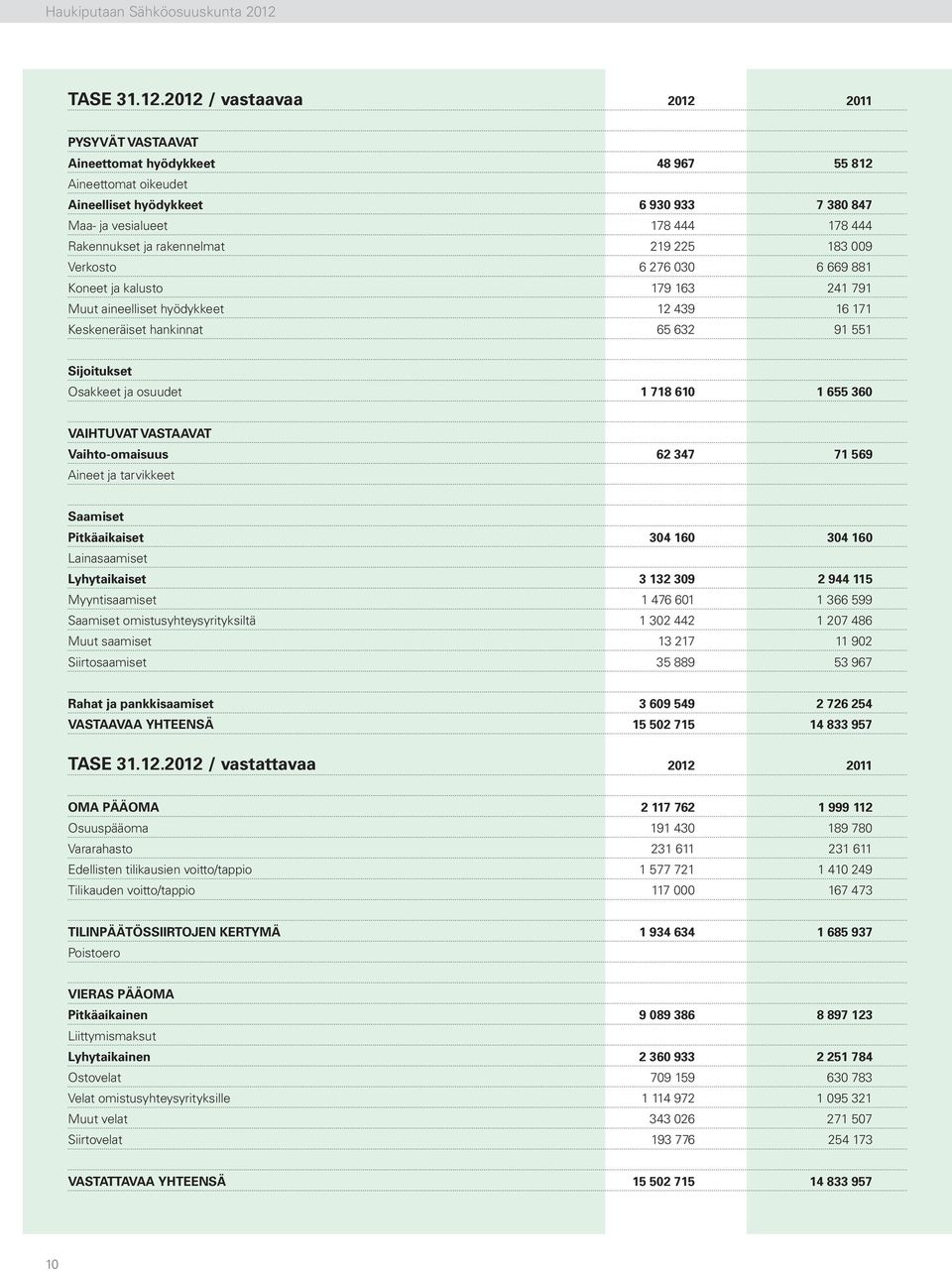 2012 / vastaavaa 2012 2011 PYSYVÄT VASTAAVAT Aineettomat hyödykkeet 48 967 55 812 Aineettomat oikeudet Aineelliset hyödykkeet 6 930 933 7 380 847 Maa- ja vesialueet 178 444 178 444 Rakennukset ja