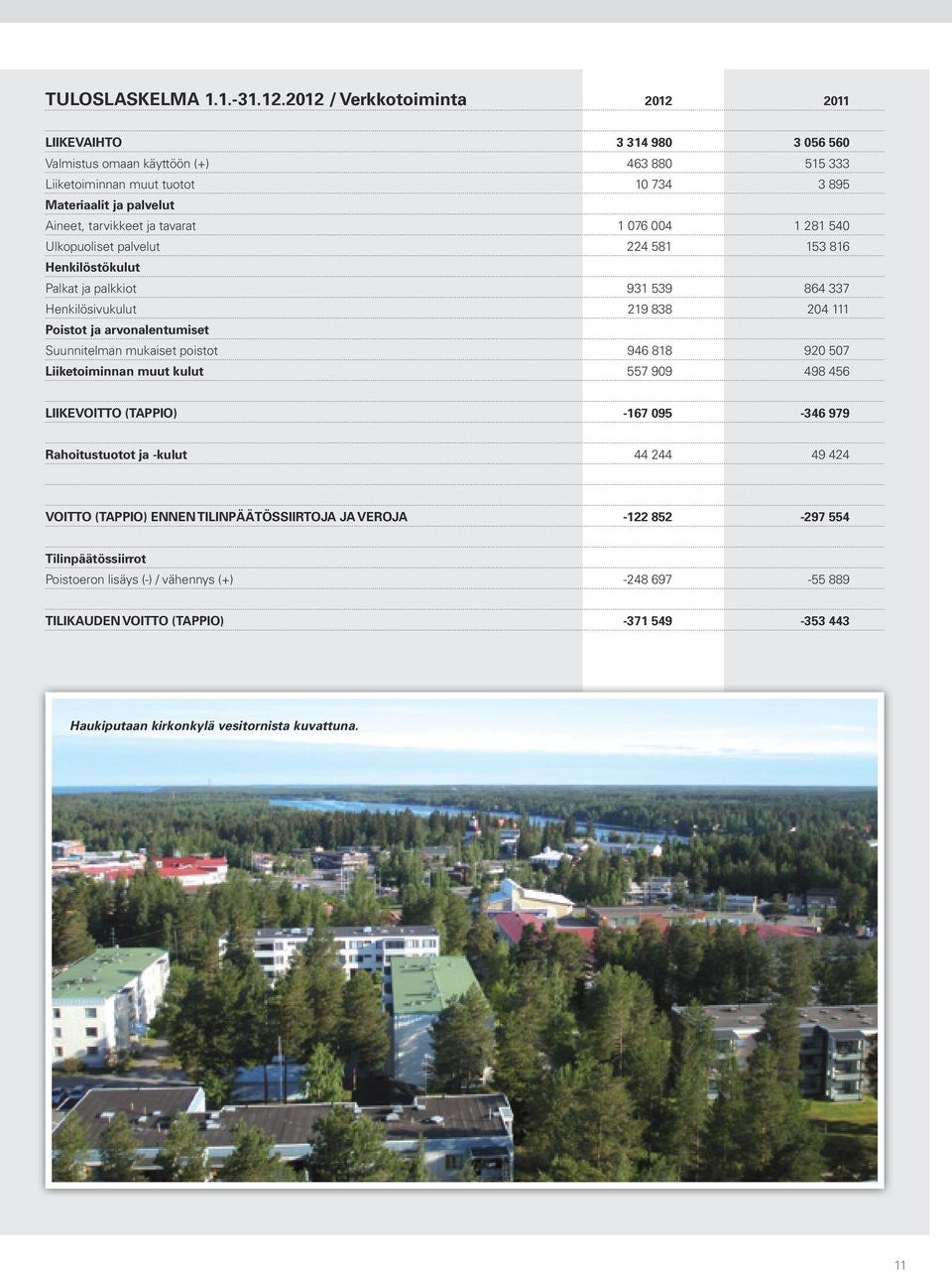 tavarat 1 076 004 1 281 540 Ulkopuoliset palvelut 224 581 153 816 Henkilöstökulut Palkat ja palkkiot 931 539 864 337 Henkilösivukulut 219 838 204 111 Poistot ja arvonalentumiset Suunnitelman mukaiset