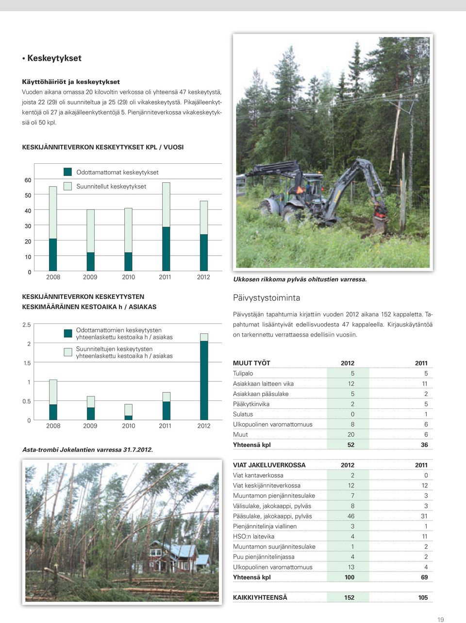 KESKIJÄNNITEVERKON KESKEYTYKSET KPL / VUOSI 60 50 Odottamattomat keskeytykset Suunnitellut keskeytykset 40 30 20 10 0 2008 2009 2010 2011 2012 Ukkosen rikkoma pylväs ohitustien varressa.