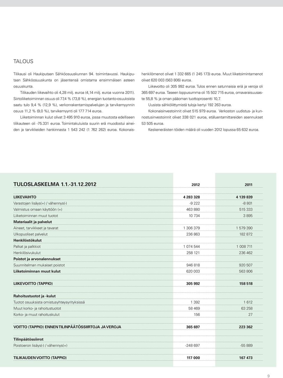 Siirtoliiketoiminnan osuus oli 77,4 % (73,8 %), energian tuotanto-osuuksista saatu tulo 9,4 % (12,9 %), verkonrakentamispalvelujen ja tarvikemyynnin osuus 11,2 % (9,0 %), tarvikemyynti oli 177 714