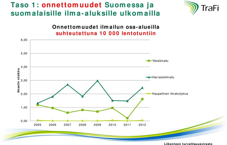 000 lentotuntiin 5,00 Yleisilmailu Akselin otsikko 4,00 3,00 2,00