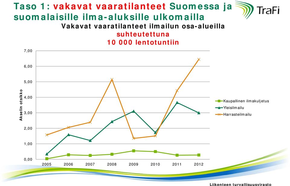 000 lentotuntiin 6,00 5,00 Akselin otsikko 4,00 3,00 Kaupallinen ilmakuljetus