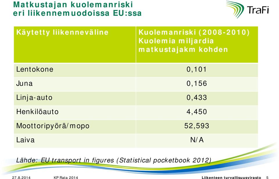 Juna 0,156 Linja-auto 0,433 Henkilöauto 4,450 Moottoripyörä/mopo 52,593 Laiva N/A