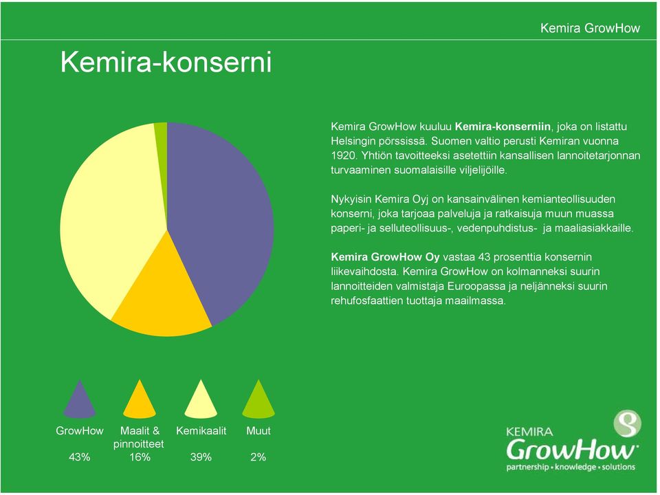 Nykyisin Kemira Oyj on kansainvälinen kemianteollisuuden konserni, joka tarjoaa palveluja ja ratkaisuja muun muassa paperi- ja selluteollisuus-,