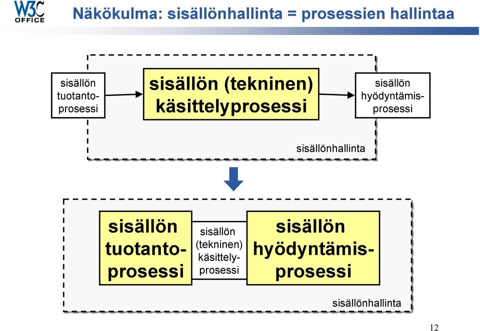 hyödyntämisprosessi sisällönhallinta sisällön  hyödyntämisprosessi