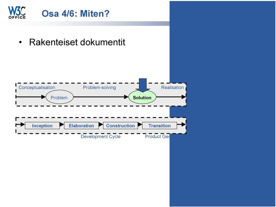 Problem-solving Realisation Problem Solution