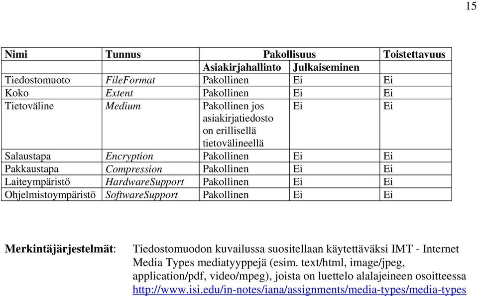 Ohjelmistoympäristö SoftwareSupport Pakollinen Merkintäjärjestelmät: Tiedostomuodon kuvailussa suositellaan käytettäväksi IMT - Internet Media Types mediatyyppejä