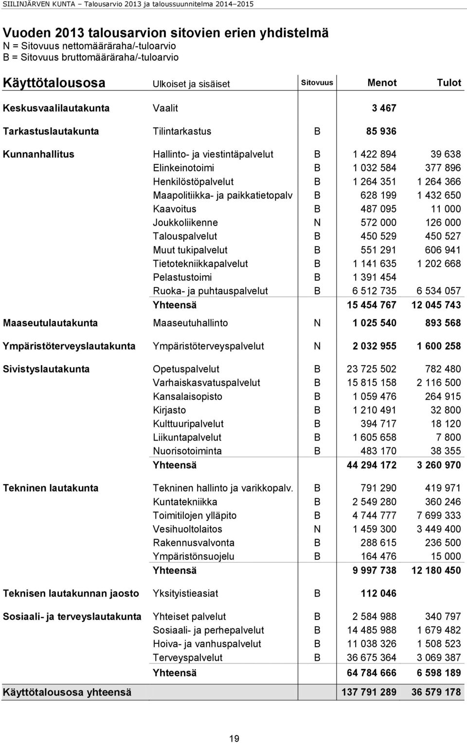 1 264 351 1 264 366 Maapolitiikka- ja paikkatietopalv B 628 199 1 432 650 Kaavoitus B 487 095 11 000 Joukkoliikenne N 572 000 126 000 Talouspalvelut B 450 529 450 527 Muut tukipalvelut B 551 291 606